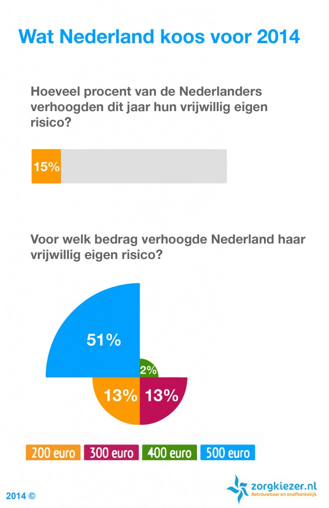 Vrijwillig eigen risico verhogen