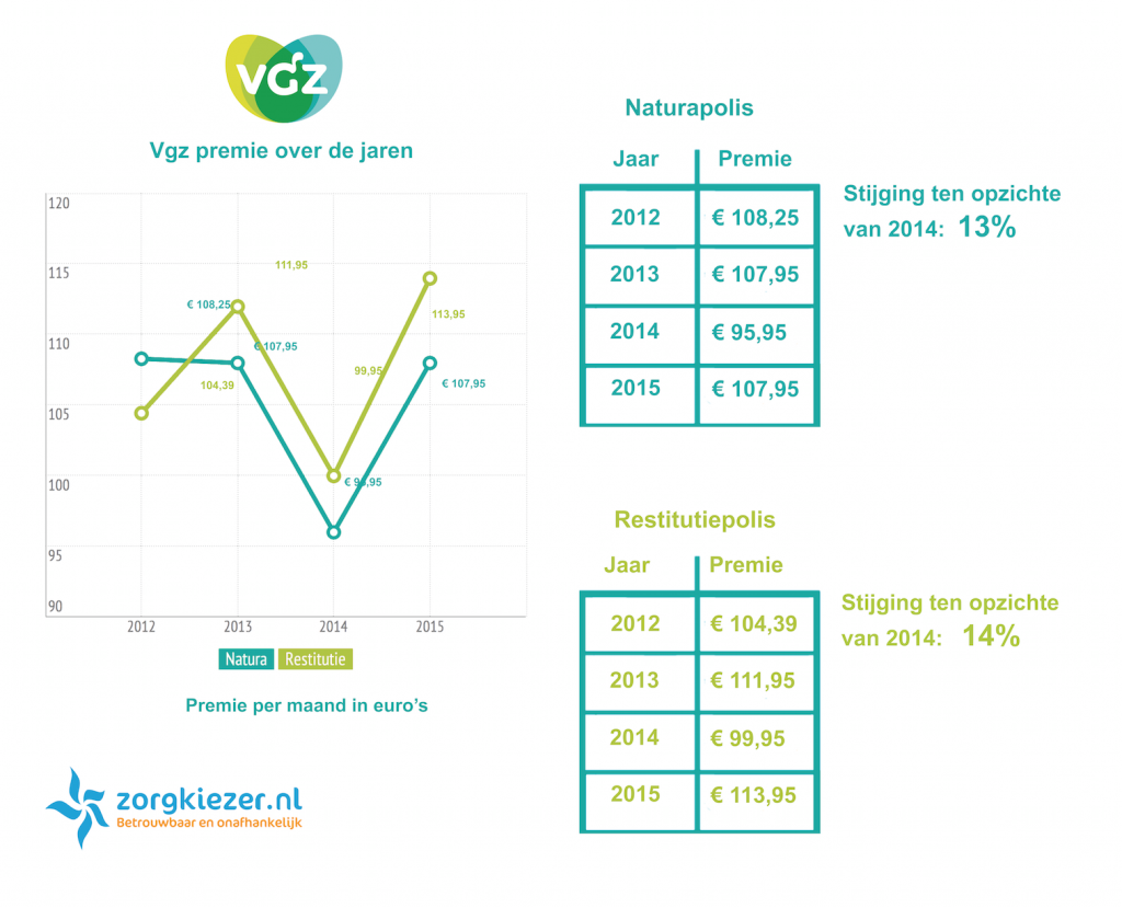 vgz natura en restitutie