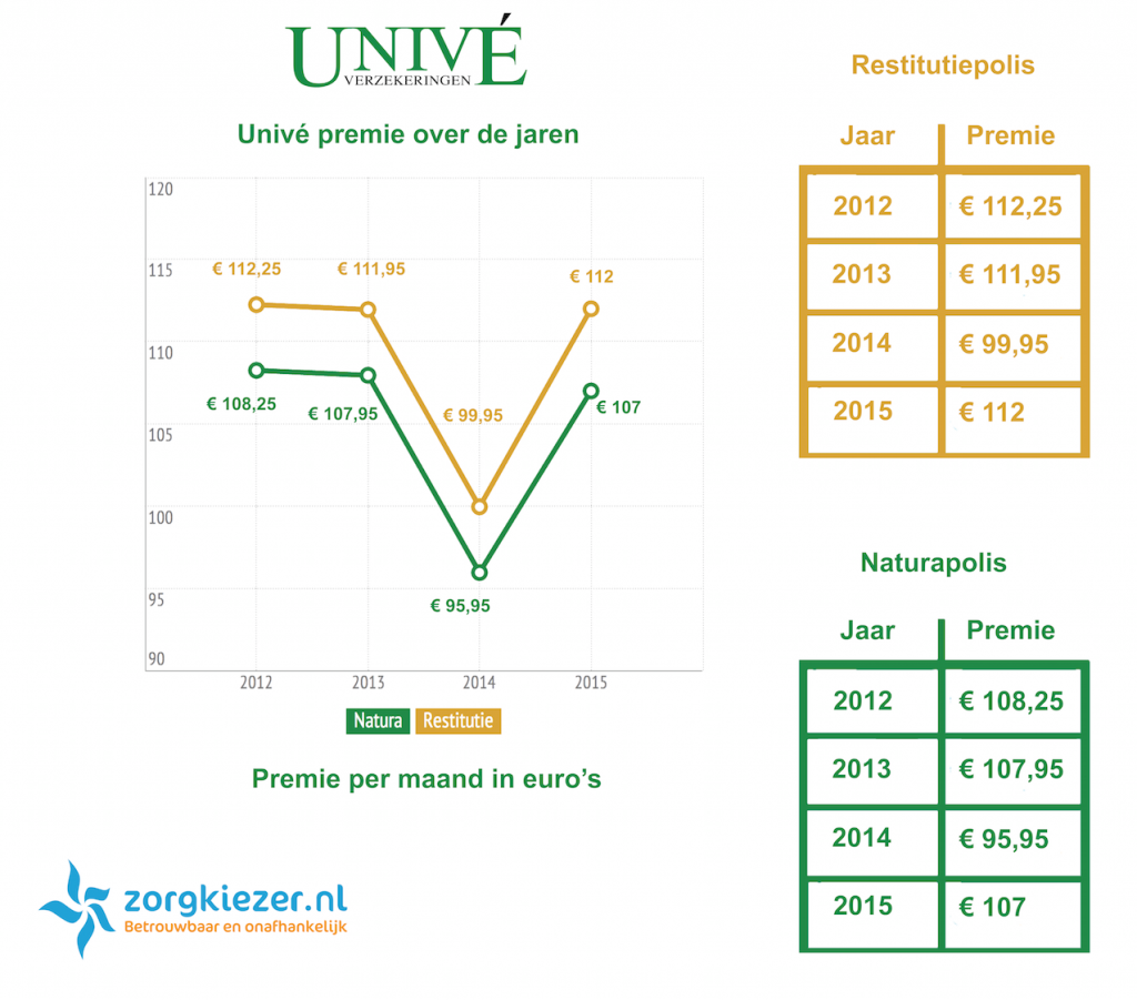 univé