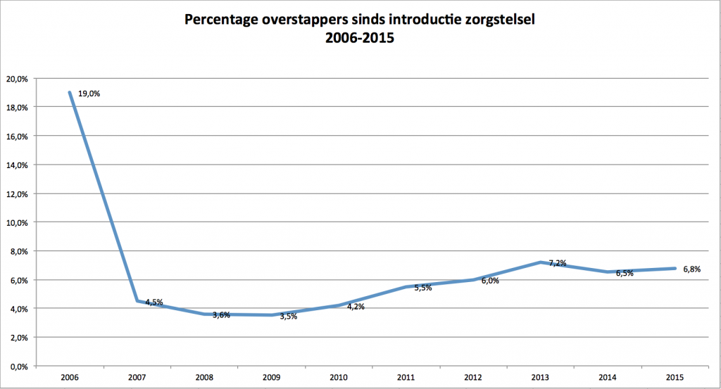 Overstappers 2006-2015