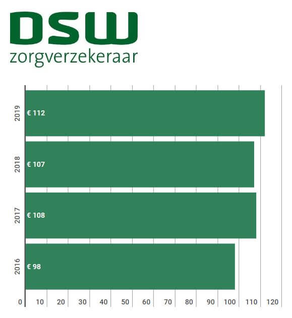 DSW zorgpremie