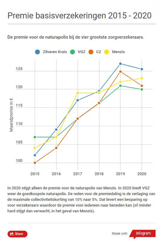 zorgverzekeraars, Menzis, Zilveren Kruis, Achmea, CZ, VGZ, premie, premieverloop, stijging, zorgkosten,