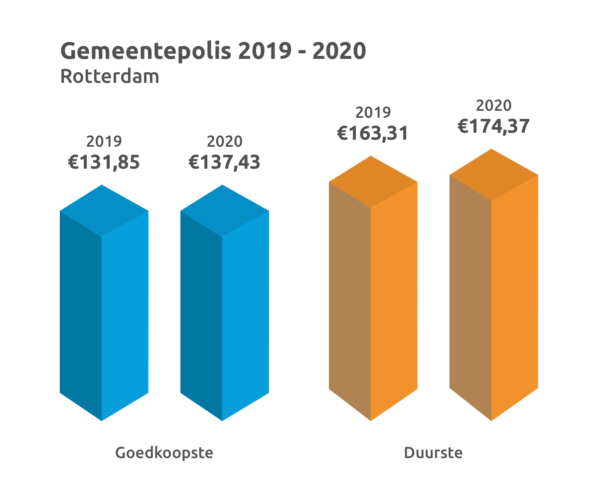 De premie in Rotterdam stijgt met ongeveer 6 euro per maand bij VGZ