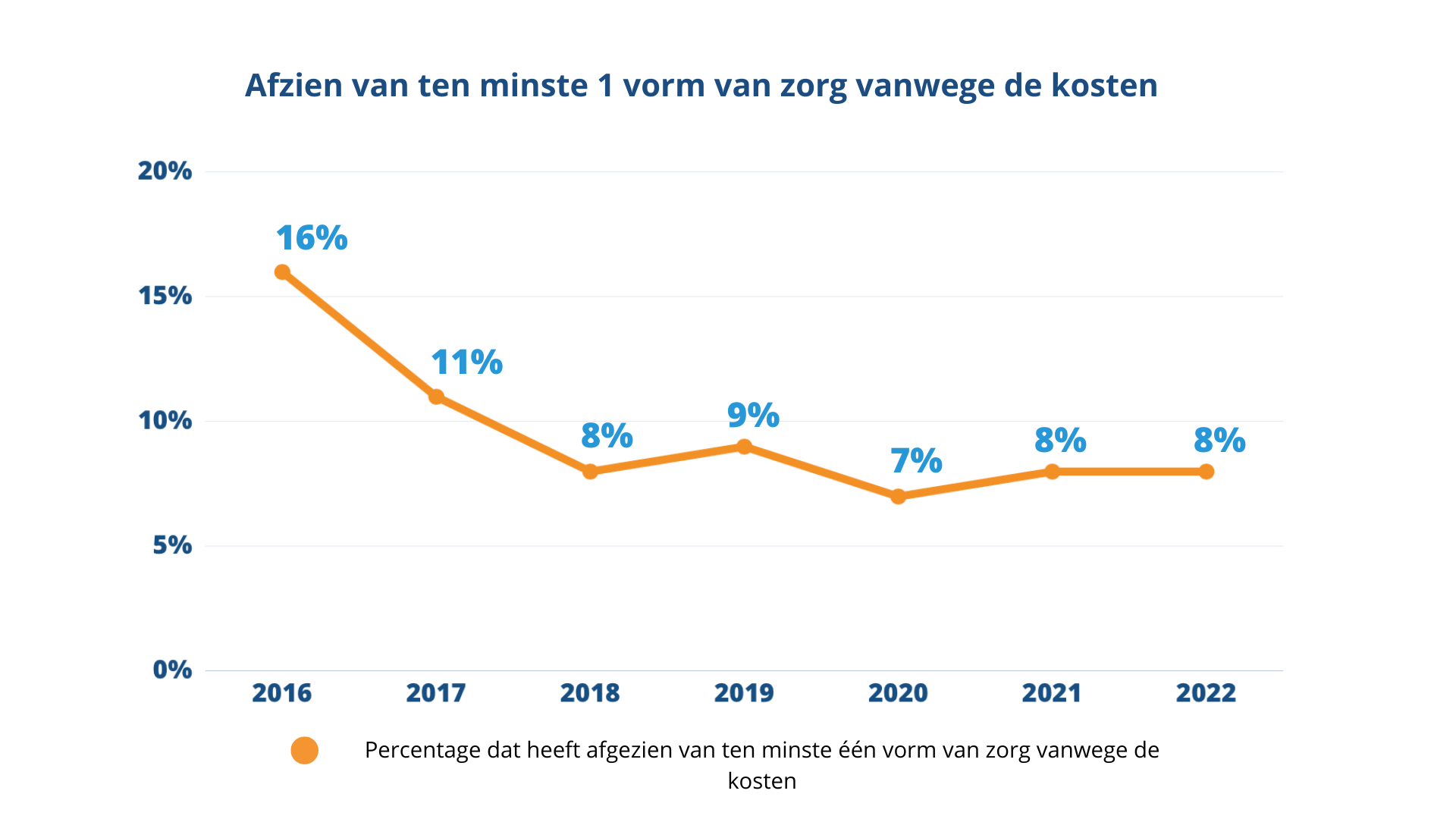 afzien van tenminste 1 vorm van zorg